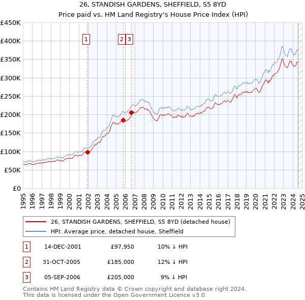 26, STANDISH GARDENS, SHEFFIELD, S5 8YD: Price paid vs HM Land Registry's House Price Index