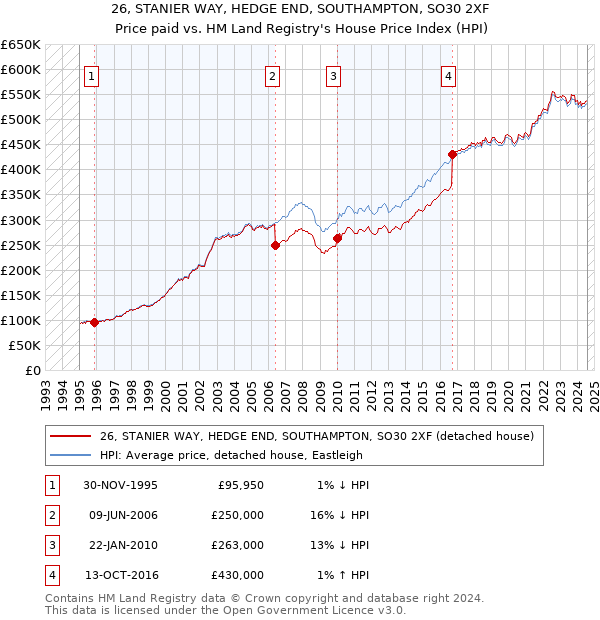 26, STANIER WAY, HEDGE END, SOUTHAMPTON, SO30 2XF: Price paid vs HM Land Registry's House Price Index