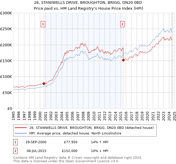 26, STANIWELLS DRIVE, BROUGHTON, BRIGG, DN20 0BD: Price paid vs HM Land Registry's House Price Index