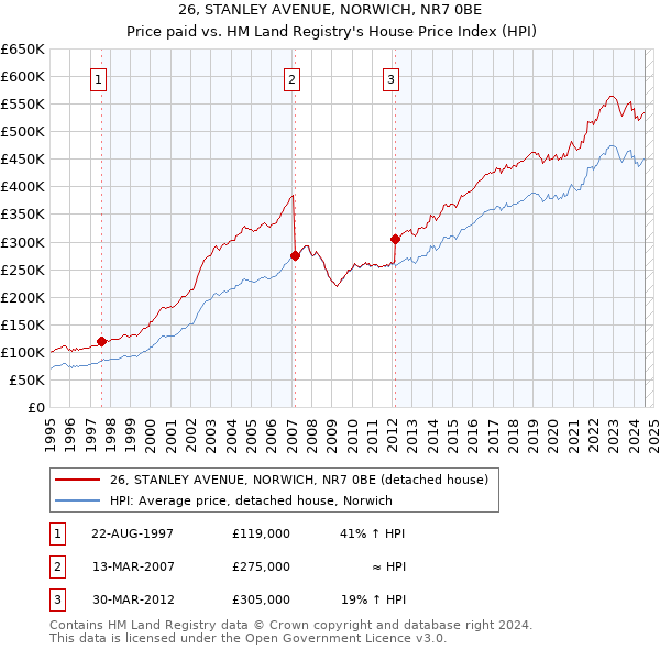 26, STANLEY AVENUE, NORWICH, NR7 0BE: Price paid vs HM Land Registry's House Price Index