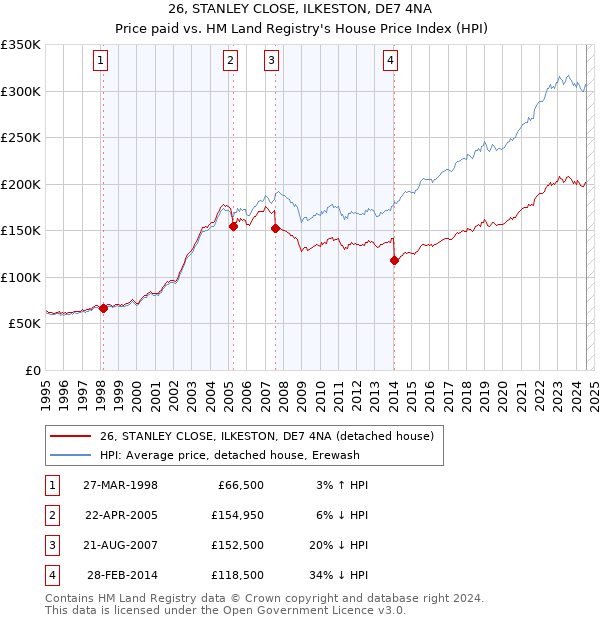 26, STANLEY CLOSE, ILKESTON, DE7 4NA: Price paid vs HM Land Registry's House Price Index