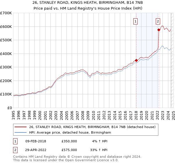 26, STANLEY ROAD, KINGS HEATH, BIRMINGHAM, B14 7NB: Price paid vs HM Land Registry's House Price Index