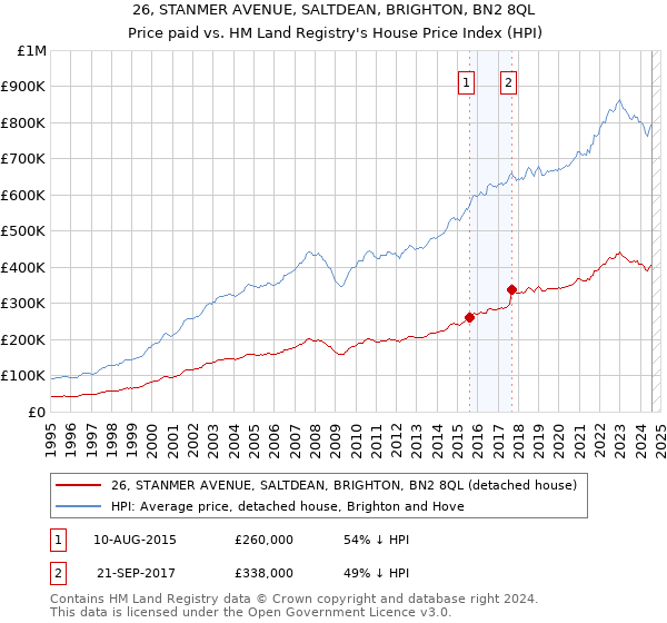 26, STANMER AVENUE, SALTDEAN, BRIGHTON, BN2 8QL: Price paid vs HM Land Registry's House Price Index