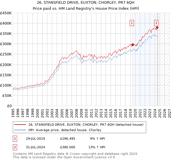 26, STANSFIELD DRIVE, EUXTON, CHORLEY, PR7 6QH: Price paid vs HM Land Registry's House Price Index