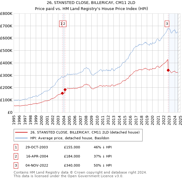 26, STANSTED CLOSE, BILLERICAY, CM11 2LD: Price paid vs HM Land Registry's House Price Index