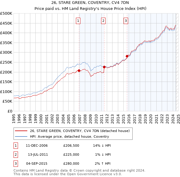 26, STARE GREEN, COVENTRY, CV4 7DN: Price paid vs HM Land Registry's House Price Index