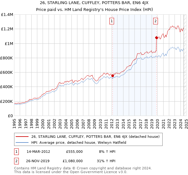 26, STARLING LANE, CUFFLEY, POTTERS BAR, EN6 4JX: Price paid vs HM Land Registry's House Price Index