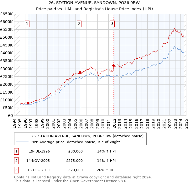 26, STATION AVENUE, SANDOWN, PO36 9BW: Price paid vs HM Land Registry's House Price Index