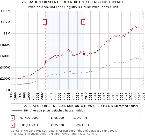 26, STATION CRESCENT, COLD NORTON, CHELMSFORD, CM3 6HY: Price paid vs HM Land Registry's House Price Index