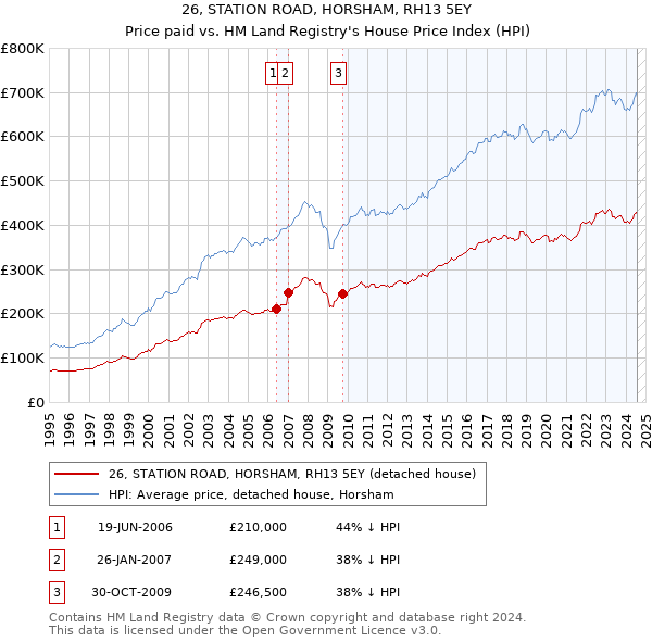 26, STATION ROAD, HORSHAM, RH13 5EY: Price paid vs HM Land Registry's House Price Index