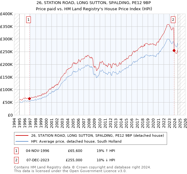 26, STATION ROAD, LONG SUTTON, SPALDING, PE12 9BP: Price paid vs HM Land Registry's House Price Index