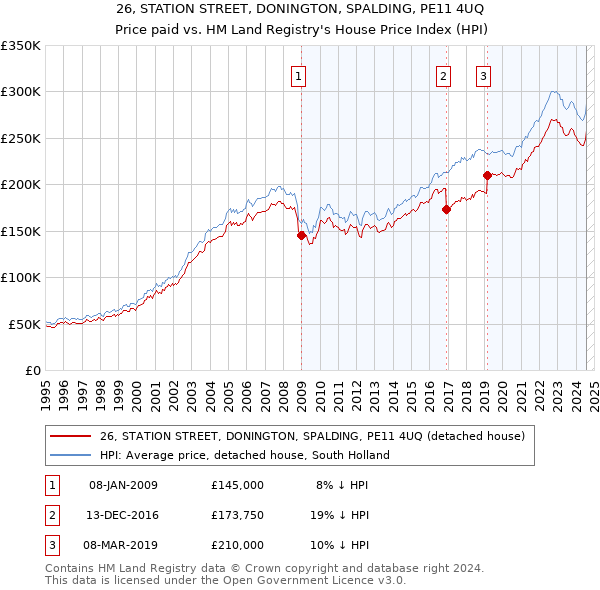 26, STATION STREET, DONINGTON, SPALDING, PE11 4UQ: Price paid vs HM Land Registry's House Price Index