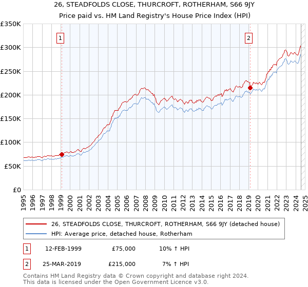 26, STEADFOLDS CLOSE, THURCROFT, ROTHERHAM, S66 9JY: Price paid vs HM Land Registry's House Price Index