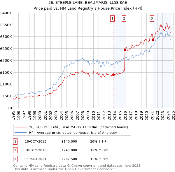 26, STEEPLE LANE, BEAUMARIS, LL58 8AE: Price paid vs HM Land Registry's House Price Index