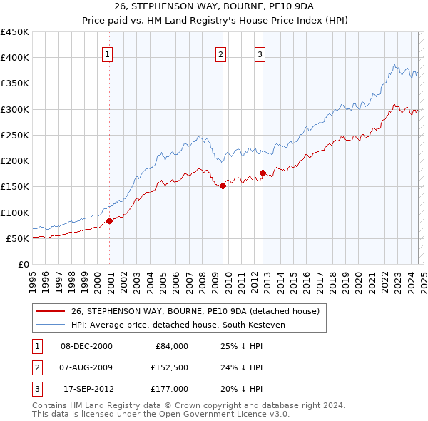 26, STEPHENSON WAY, BOURNE, PE10 9DA: Price paid vs HM Land Registry's House Price Index