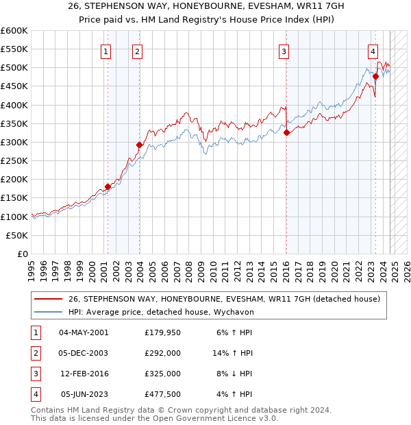 26, STEPHENSON WAY, HONEYBOURNE, EVESHAM, WR11 7GH: Price paid vs HM Land Registry's House Price Index