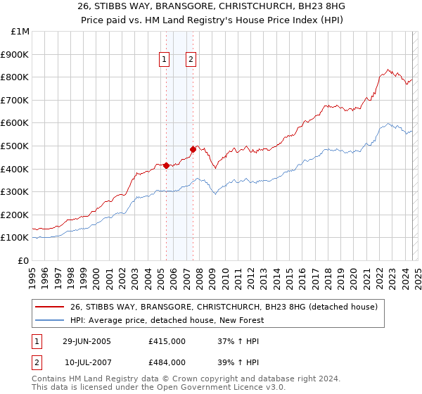 26, STIBBS WAY, BRANSGORE, CHRISTCHURCH, BH23 8HG: Price paid vs HM Land Registry's House Price Index