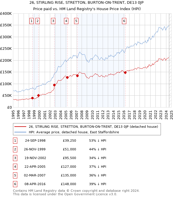 26, STIRLING RISE, STRETTON, BURTON-ON-TRENT, DE13 0JP: Price paid vs HM Land Registry's House Price Index