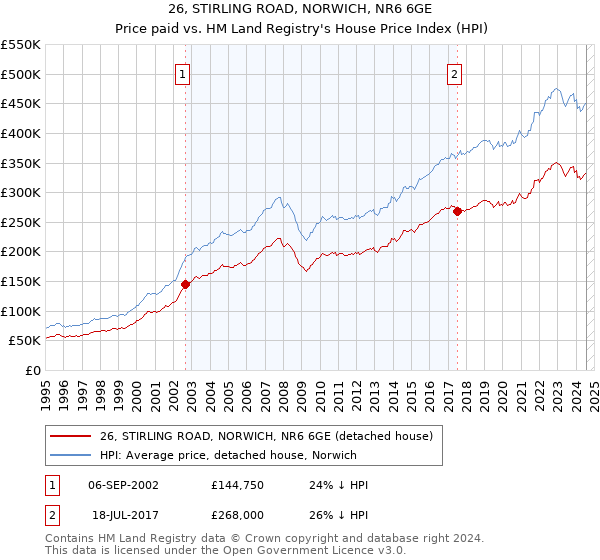 26, STIRLING ROAD, NORWICH, NR6 6GE: Price paid vs HM Land Registry's House Price Index