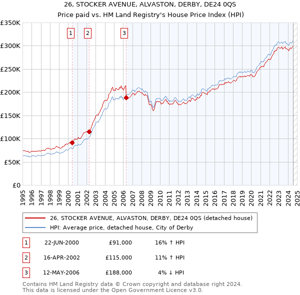 26, STOCKER AVENUE, ALVASTON, DERBY, DE24 0QS: Price paid vs HM Land Registry's House Price Index