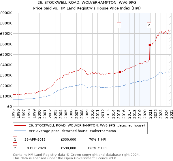 26, STOCKWELL ROAD, WOLVERHAMPTON, WV6 9PG: Price paid vs HM Land Registry's House Price Index