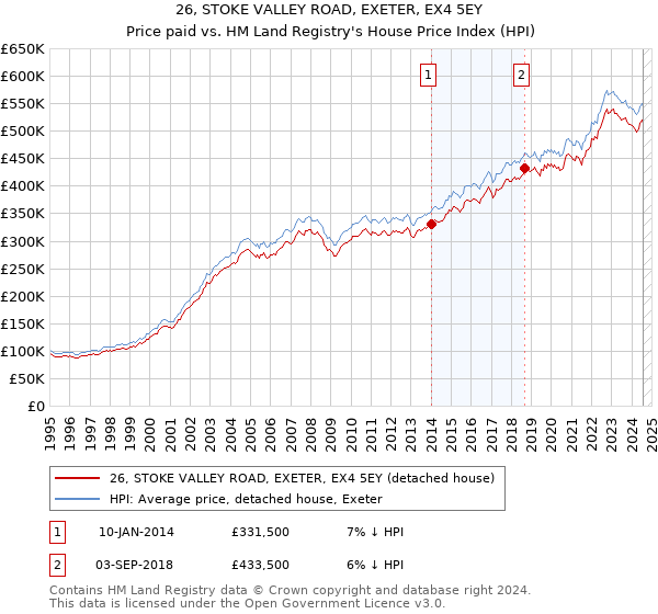 26, STOKE VALLEY ROAD, EXETER, EX4 5EY: Price paid vs HM Land Registry's House Price Index