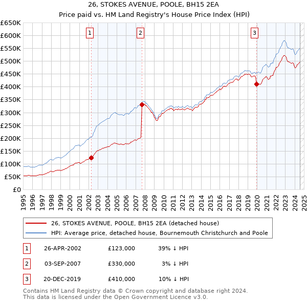 26, STOKES AVENUE, POOLE, BH15 2EA: Price paid vs HM Land Registry's House Price Index