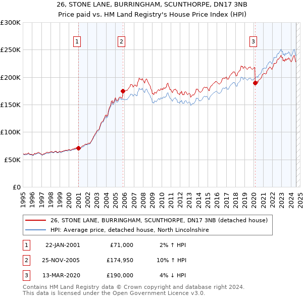 26, STONE LANE, BURRINGHAM, SCUNTHORPE, DN17 3NB: Price paid vs HM Land Registry's House Price Index