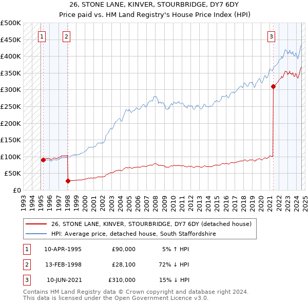 26, STONE LANE, KINVER, STOURBRIDGE, DY7 6DY: Price paid vs HM Land Registry's House Price Index