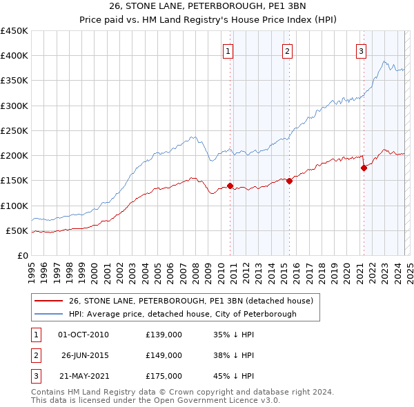 26, STONE LANE, PETERBOROUGH, PE1 3BN: Price paid vs HM Land Registry's House Price Index