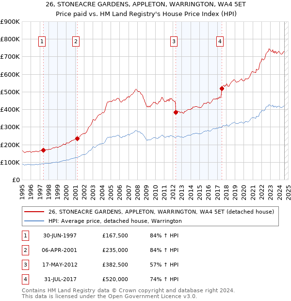 26, STONEACRE GARDENS, APPLETON, WARRINGTON, WA4 5ET: Price paid vs HM Land Registry's House Price Index