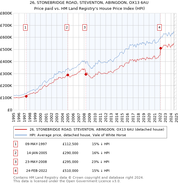 26, STONEBRIDGE ROAD, STEVENTON, ABINGDON, OX13 6AU: Price paid vs HM Land Registry's House Price Index