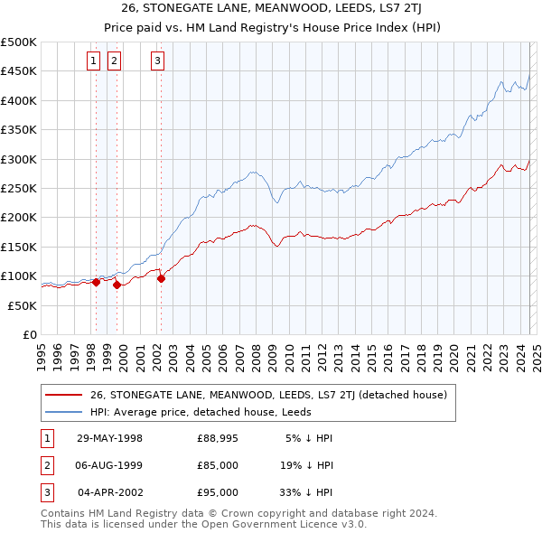 26, STONEGATE LANE, MEANWOOD, LEEDS, LS7 2TJ: Price paid vs HM Land Registry's House Price Index