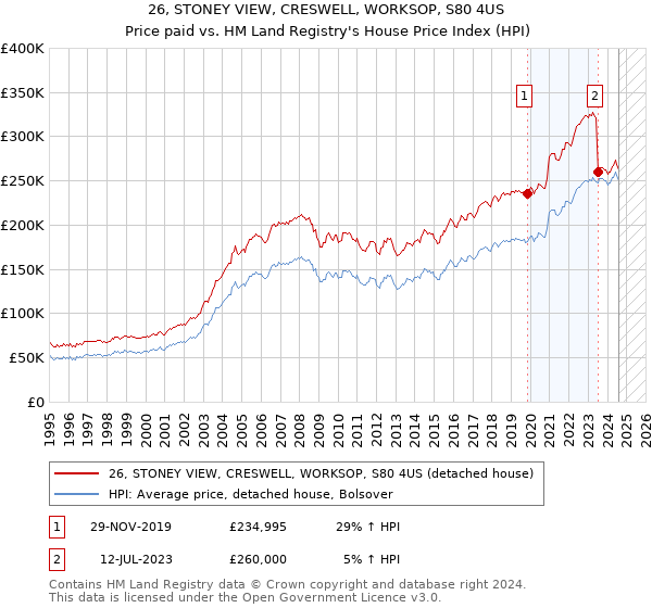 26, STONEY VIEW, CRESWELL, WORKSOP, S80 4US: Price paid vs HM Land Registry's House Price Index