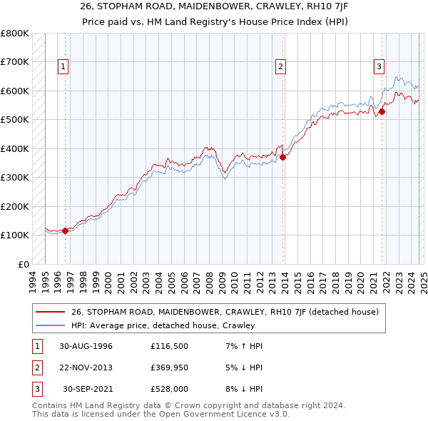 26, STOPHAM ROAD, MAIDENBOWER, CRAWLEY, RH10 7JF: Price paid vs HM Land Registry's House Price Index