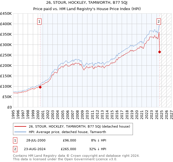 26, STOUR, HOCKLEY, TAMWORTH, B77 5QJ: Price paid vs HM Land Registry's House Price Index