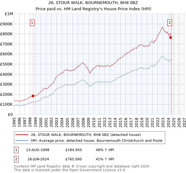 26, STOUR WALK, BOURNEMOUTH, BH8 0BZ: Price paid vs HM Land Registry's House Price Index