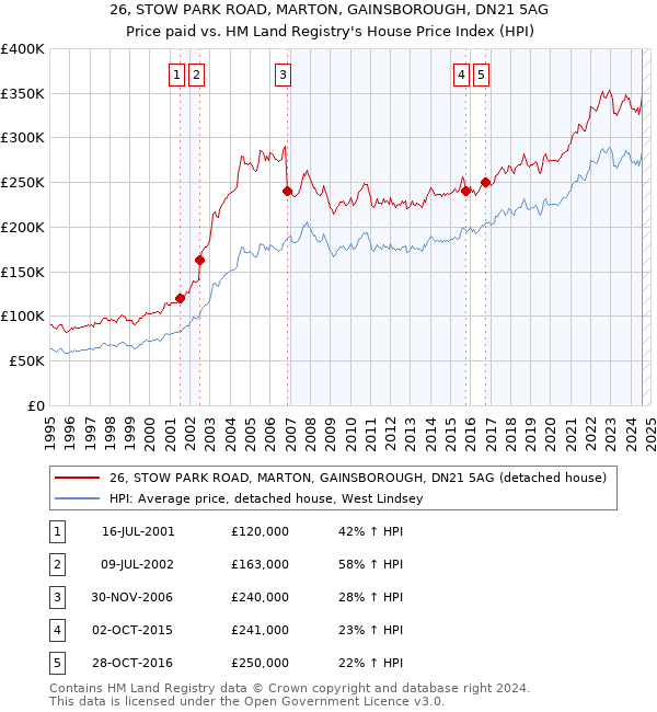 26, STOW PARK ROAD, MARTON, GAINSBOROUGH, DN21 5AG: Price paid vs HM Land Registry's House Price Index