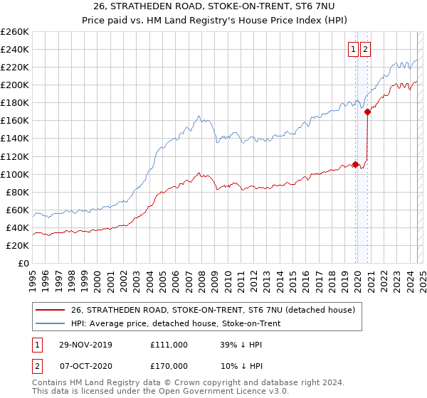 26, STRATHEDEN ROAD, STOKE-ON-TRENT, ST6 7NU: Price paid vs HM Land Registry's House Price Index