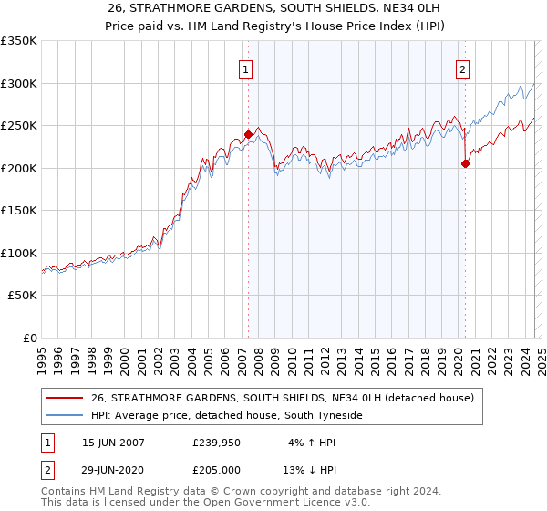 26, STRATHMORE GARDENS, SOUTH SHIELDS, NE34 0LH: Price paid vs HM Land Registry's House Price Index