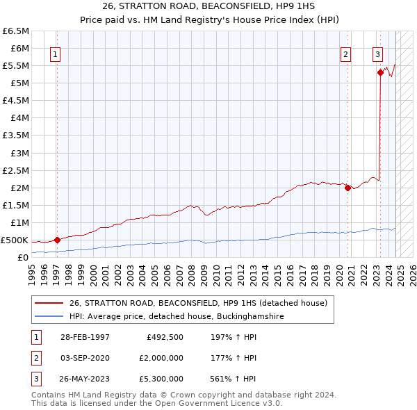 26, STRATTON ROAD, BEACONSFIELD, HP9 1HS: Price paid vs HM Land Registry's House Price Index