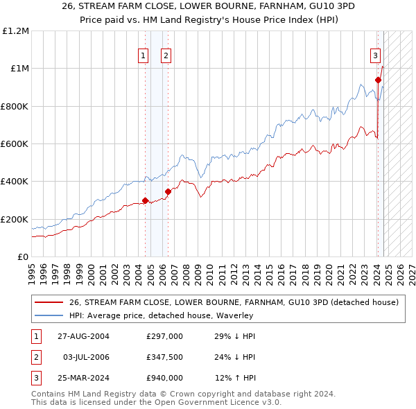 26, STREAM FARM CLOSE, LOWER BOURNE, FARNHAM, GU10 3PD: Price paid vs HM Land Registry's House Price Index