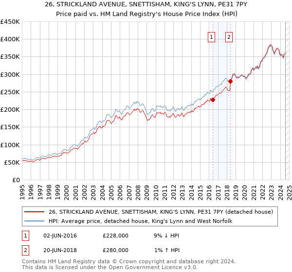 26, STRICKLAND AVENUE, SNETTISHAM, KING'S LYNN, PE31 7PY: Price paid vs HM Land Registry's House Price Index