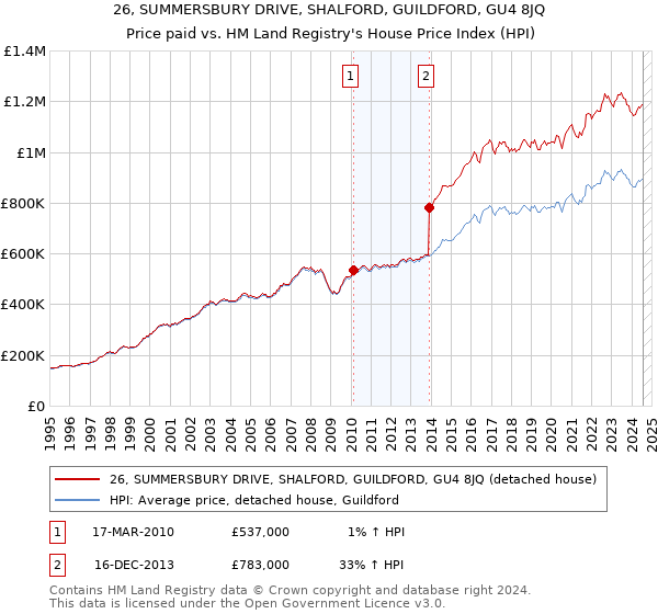 26, SUMMERSBURY DRIVE, SHALFORD, GUILDFORD, GU4 8JQ: Price paid vs HM Land Registry's House Price Index