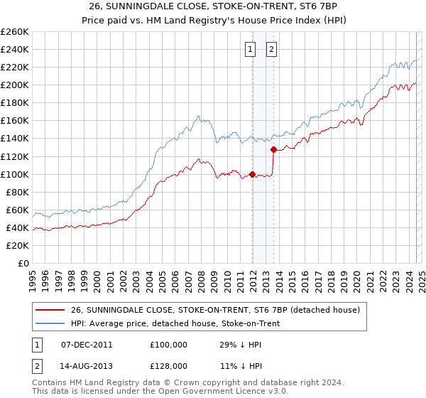 26, SUNNINGDALE CLOSE, STOKE-ON-TRENT, ST6 7BP: Price paid vs HM Land Registry's House Price Index