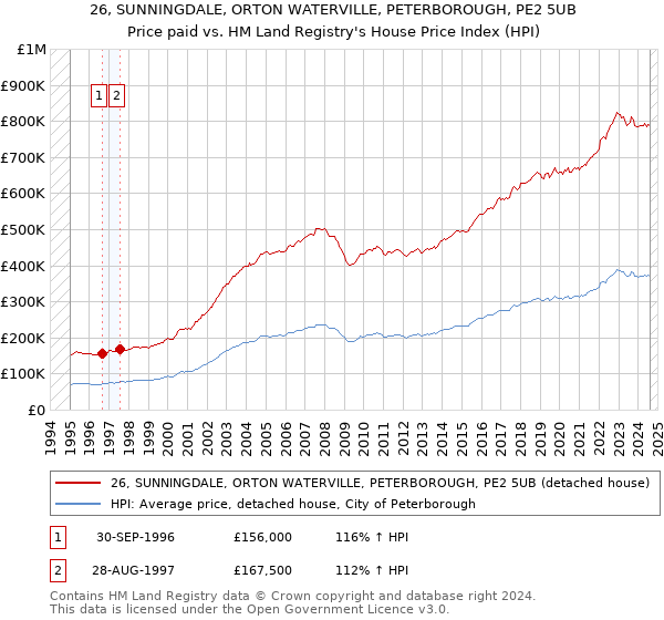 26, SUNNINGDALE, ORTON WATERVILLE, PETERBOROUGH, PE2 5UB: Price paid vs HM Land Registry's House Price Index