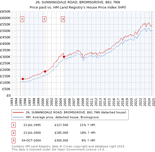 26, SUNNINGDALE ROAD, BROMSGROVE, B61 7NN: Price paid vs HM Land Registry's House Price Index