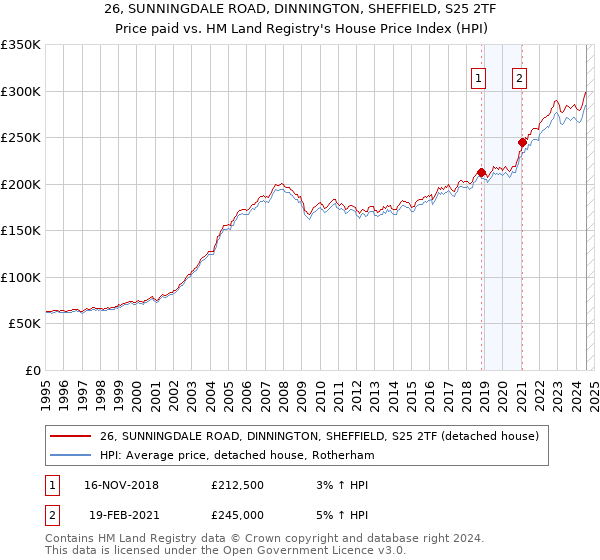 26, SUNNINGDALE ROAD, DINNINGTON, SHEFFIELD, S25 2TF: Price paid vs HM Land Registry's House Price Index