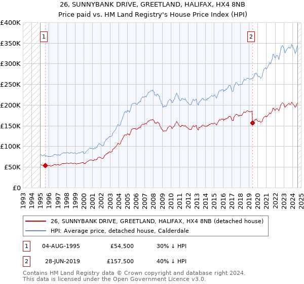 26, SUNNYBANK DRIVE, GREETLAND, HALIFAX, HX4 8NB: Price paid vs HM Land Registry's House Price Index