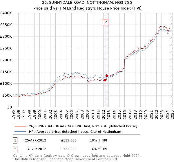 26, SUNNYDALE ROAD, NOTTINGHAM, NG3 7GG: Price paid vs HM Land Registry's House Price Index